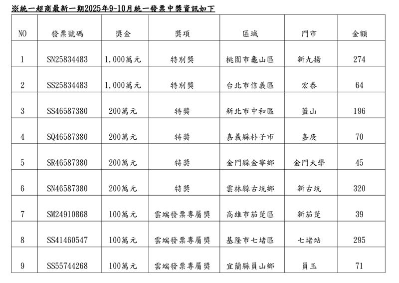 7-ELEVEN 9、10月發票中獎清冊。(圖／7-ELEVEN提供)