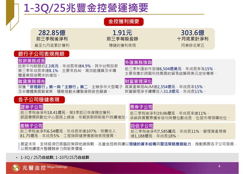 兆豐金控公布2025年第三季財報，累計稅後淨利303.6億元、EPS1.91元，穩居公股金控領先地位。受惠AI與半導體授信需求，台幣放款年增8.1%，高資產業務、綠色融資與外匯操作表現亮眼。子公司多數獲利穩健，資本適足率逾135%，全年獲利與現金股利發放展望樂觀。（圖／兆豐金控提供）