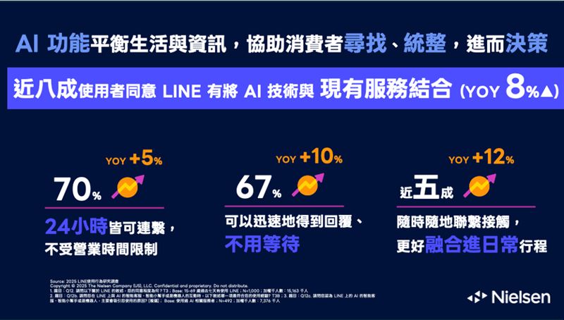 LINE上的AI功能平衡生活與資訊，協助消費者尋找、統整，進而決策