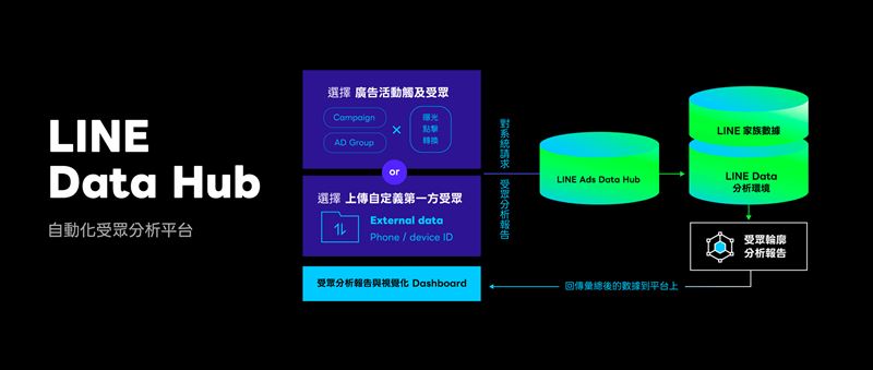 LINE將推出數據服務「LINE Data Hub」協助品牌自動化生成受眾洞察
