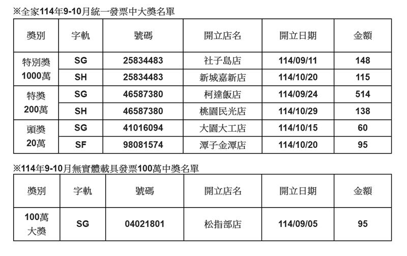 全家9-10月發票中獎清冊(圖／全家提供）