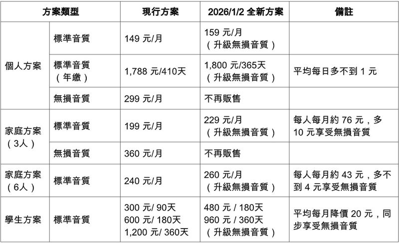 KKBOX方案2026年進行升級，無損音質全面開放付費會員體驗、學生族群再降價。（圖／科科科技提供）