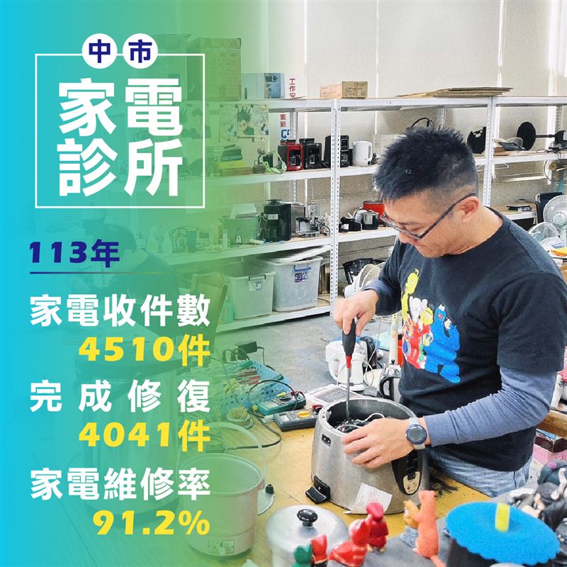 環保局指出，家電診所至今營運超過十年，修復率達84.73%，累計維修超過2萬件（示意圖／台中環保局）
