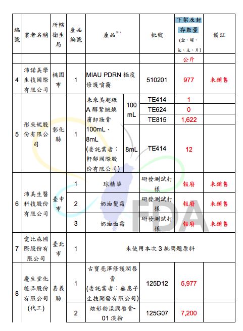 使用檢出蘇丹4號原料批號：2025-01-13、2025-02-18、2025-10-10產品清單。（圖／食藥署提供）
