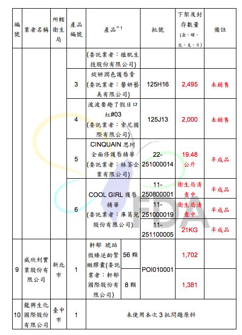 使用檢出蘇丹4號原料批號：2025-01-13、2025-02-18、2025-10-10產品清單。（圖／食藥署提供）