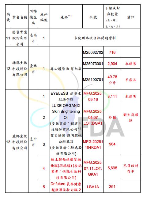 使用檢出蘇丹4號原料批號：2025-01-13、2025-02-18、2025-10-10產品清單。（圖／食藥署提供）