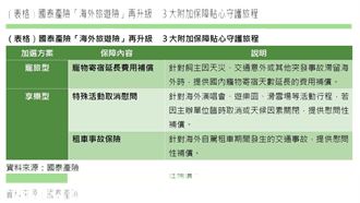 國泰產險「海外旅遊險」再升級　３大附加保障貼心守護旅程。（圖／國泰產險）