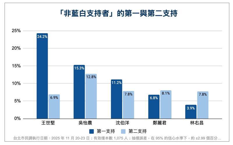 吳怡農公布民進黨台北市長五位潛在參選人互比式民調（圖／吳怡農辦公室提供）