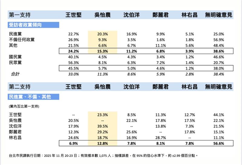 吳怡農公布民進黨台北市長五位潛在參選人互比式民調（圖／吳怡農辦公室提供）