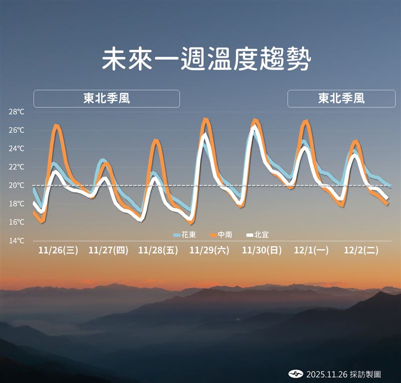 未來一週溫度趨勢。（圖／氣象署提供）