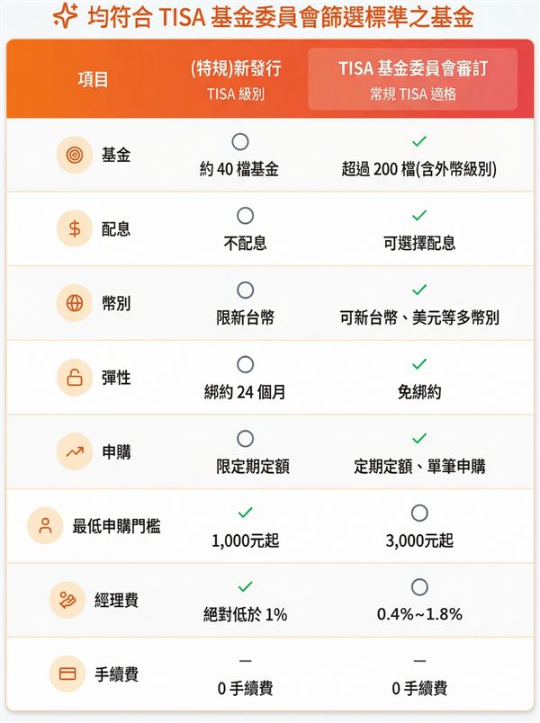 TISA基金比較。資料來源：好好證券