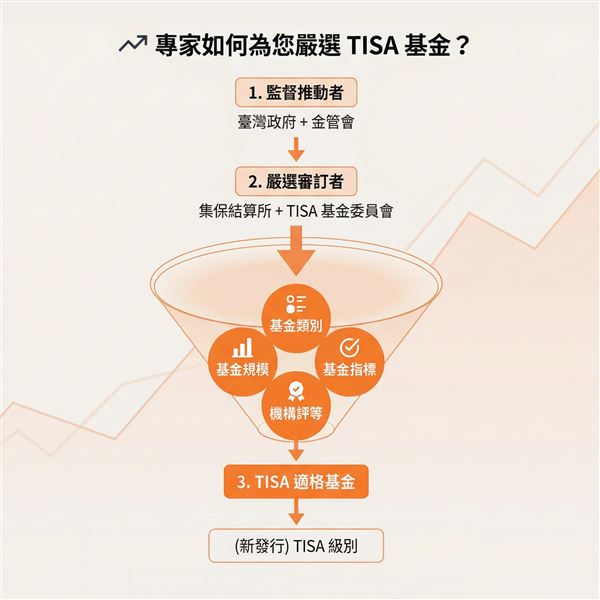 TISA漏斗。資料來源：好好證券