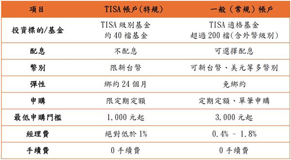 TISA帳戶和一般帳戶的比較。資料來源：好好證券