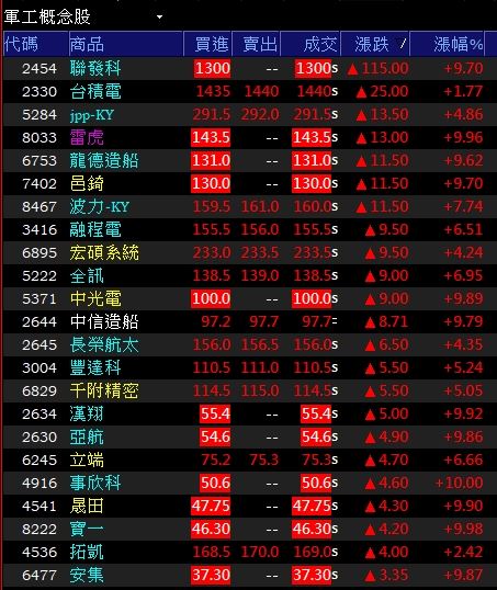 軍工概念股26日股價表現（圖／翻攝自台新智多星）