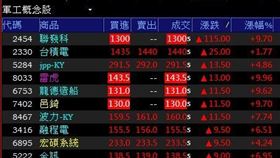 軍工概念股26日股價表現（圖／翻攝自台新智多星） 