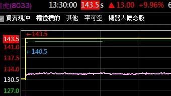 軍工概念股26日不乏開盤即噴漲停亮燈（圖／翻攝自台新智多星）