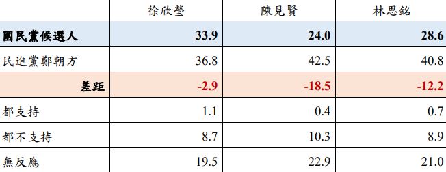 新竹縣長民調（圖／翻攝自艾普羅）