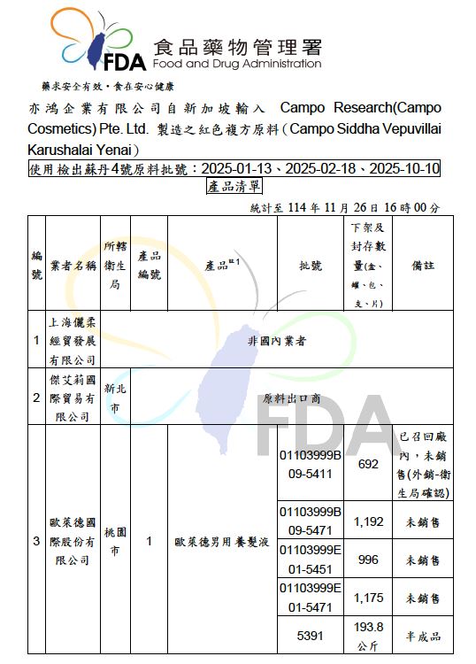 食藥署今日傍晚則再度更新「使用檢出蘇丹4號原料批號：2025-01-13、2025-02-18、2025-10-10產品清單」。（圖／食藥署提供）