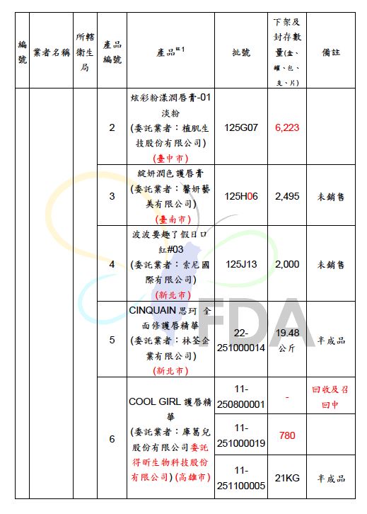 食藥署今日傍晚則再度更新「使用檢出蘇丹4號原料批號：2025-01-13、2025-02-18、2025-10-10產品清單」。（圖／食藥署提供）