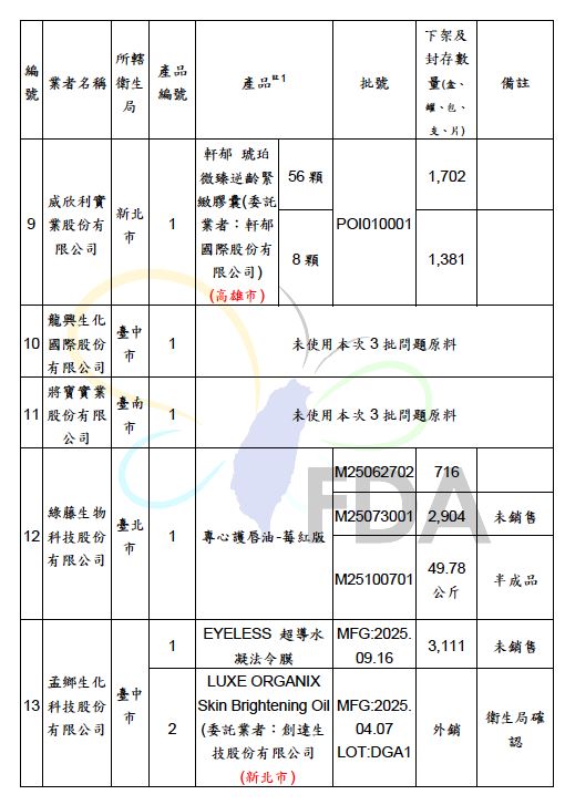 食藥署今日傍晚則再度更新「使用檢出蘇丹4號原料批號：2025-01-13、2025-02-18、2025-10-10產品清單」。（圖／食藥署提供）