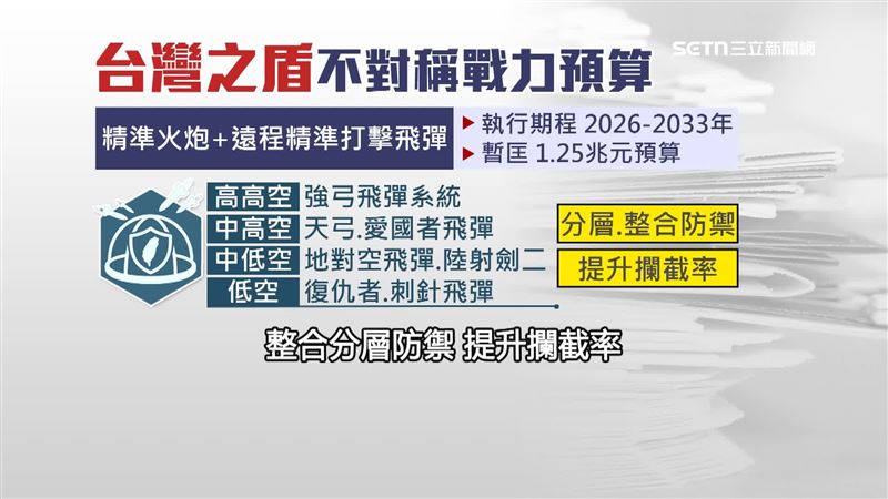 目標8年內、2033年完成台灣之盾，整合分層防禦，提升攔截率