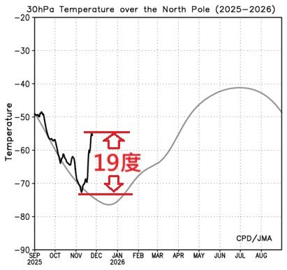 北極上空的氣溫變化。（圖／翻攝自鄭明典臉書）