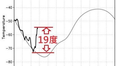 鄭明典曝霸王級寒流「再度發生機率」!