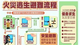 火災逃生避難原則，掌握「5不4對策」。（圖／翻攝自內政部消防署官網）