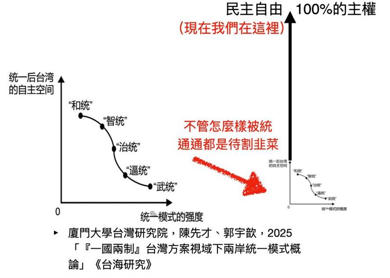 陳方隅指出，「武統」或「和統」，都是中共逼迫台灣接受「一國兩制台灣方案」。台灣有100%的民主、自由、人權，以及最重要的主權，被統一之後，幾乎是什麼都沒有的。（圖／翻攝自陳方隅臉書）