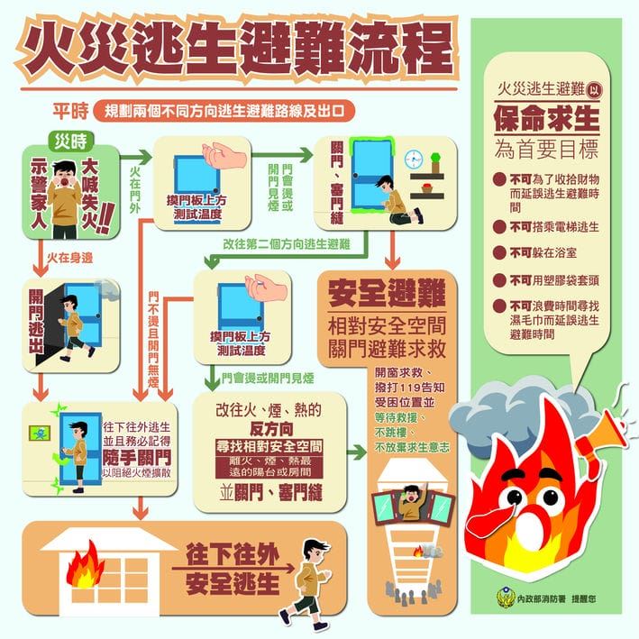 火災逃生避難原則，火警。（圖／翻攝內政消防署）