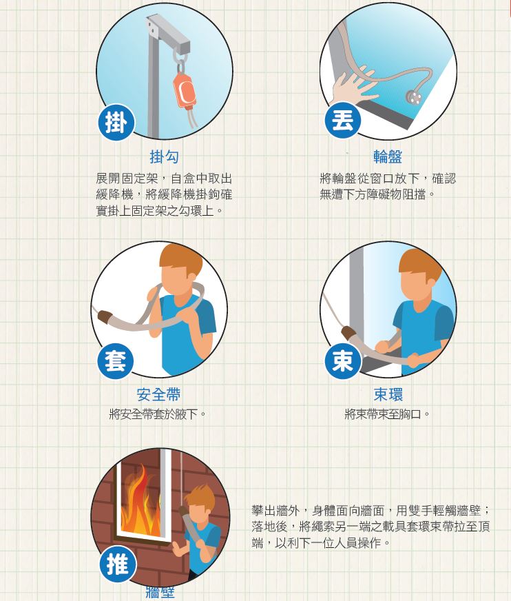 緩降機操作口訣「掛、丟、套、束、推」。（圖／翻攝內政消防署）