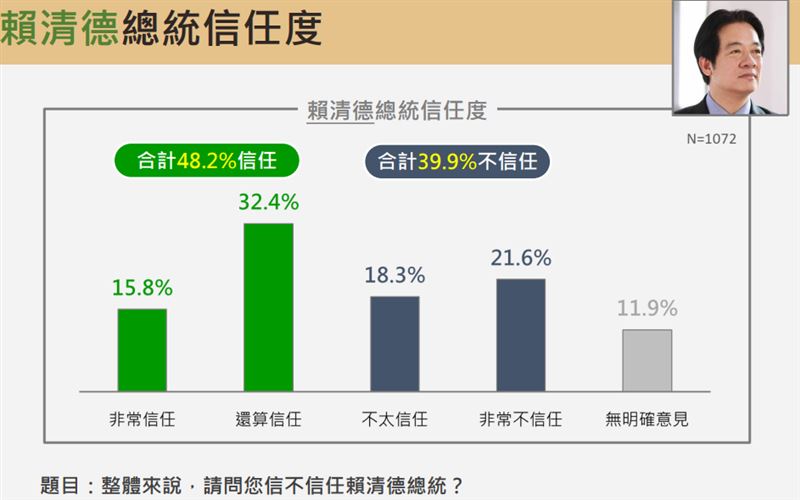震傳媒民調圖表（圖／翻攝自震傳媒）