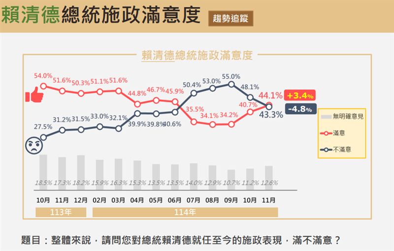 震傳媒民調圖表（圖／翻攝自震傳媒）