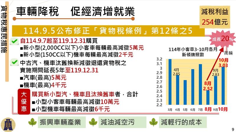 財政部提出「暖心減負擔-所得稅及貨物稅惠民措施」政策相關圖表。（圖／財政部提供）