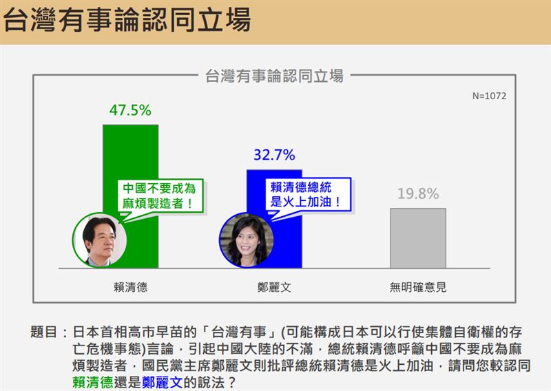 針對台灣有事論，震傳媒做出最新民調。（圖／翻攝自震傳媒）