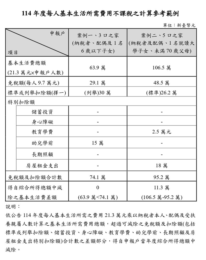 財政部公告114年度每人基本生活所需費用調升至21.3萬元,較去年增加3,000元,將於115年5月報稅適用。預估202萬戶可受益,減稅總額約129億元,為家庭開銷帶來實質緩解,落實保障基本生活與量能課稅原則。圖為114年度每人基本生活所需費用不課稅之計算參考範例。(圖/財政部提供)