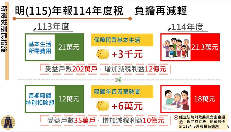 行政院會今（27）日通過財政部「暖心減負擔：所得稅及貨物稅惠民減稅措施」相關圖表。（圖／財政部提供）