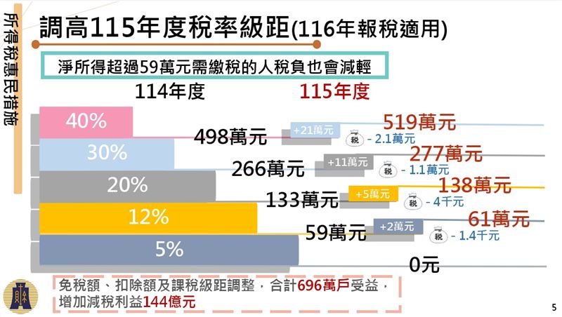 行政院會今（27）日通過財政部「暖心減負擔：所得稅及貨物稅惠民減稅措施」相關圖表。（圖／財政部提供）