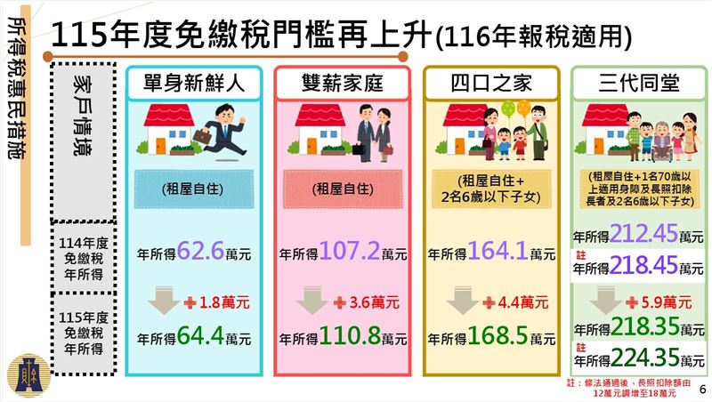 行政院會今（27）日通過財政部「暖心減負擔：所得稅及貨物稅惠民減稅措施」相關圖表。（圖／財政部提供）