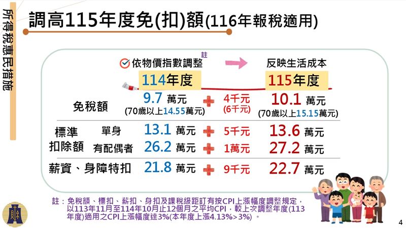 行政院會今（27）日通過財政部「暖心減負擔：所得稅及貨物稅惠民減稅措施」相關圖表。（圖／財政部提供）