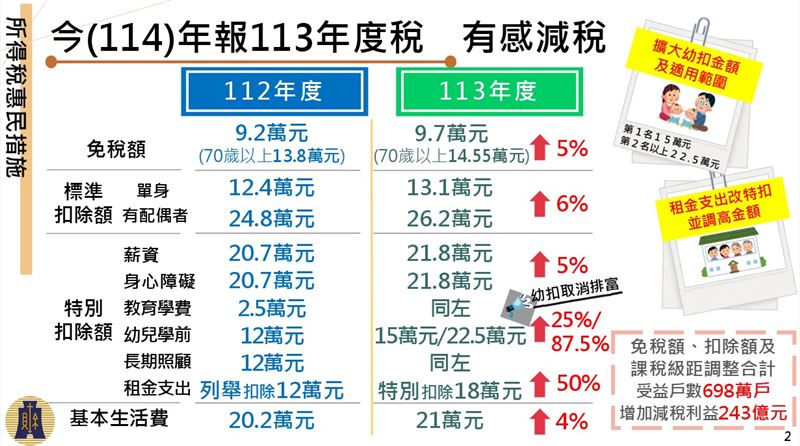 行政院會今（27）日通過財政部「暖心減負擔：所得稅及貨物稅惠民減稅措施」相關圖表。（圖／財政部提供）
