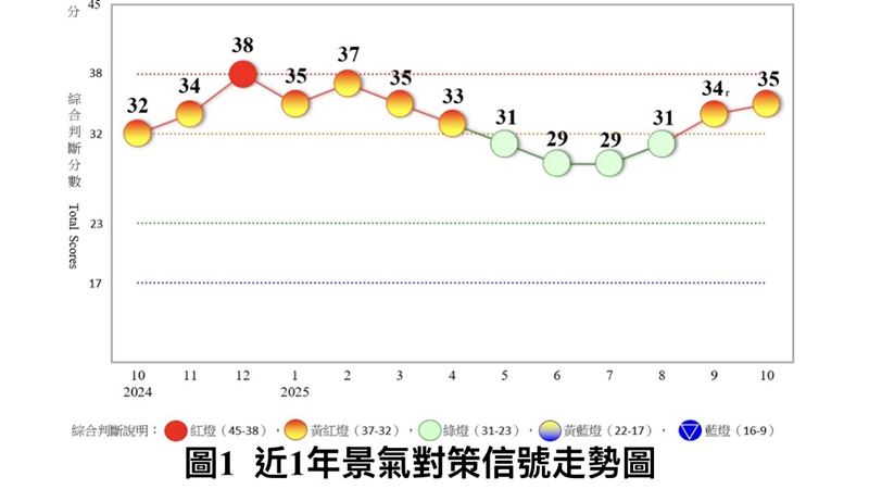 2025年10月景氣燈號，連續第二個月亮出「黃紅燈」，顯示景氣熱絡程度不變。綜合判斷分數為35分，較上月增加1分。（圖／國發會提供）