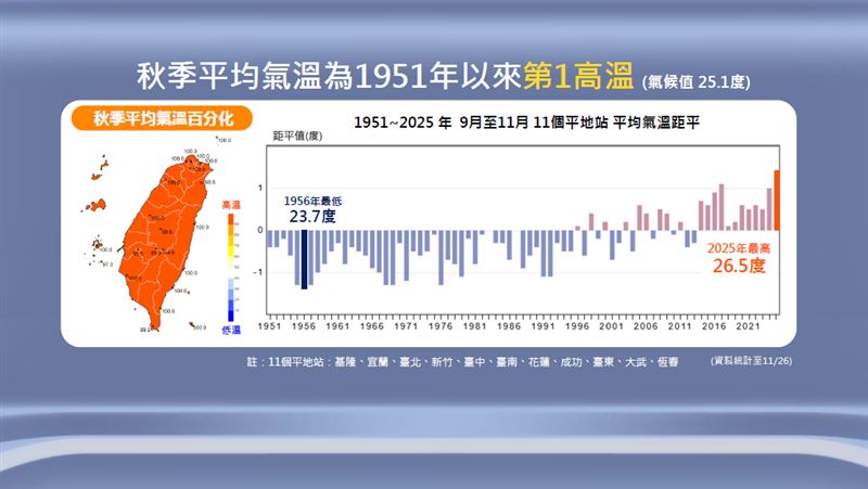今年秋季創高溫紀錄。（圖／氣象署提供）