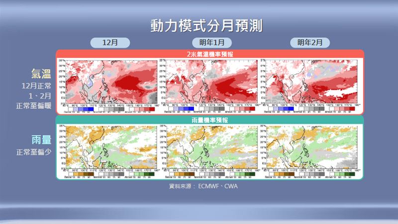 74年最熱秋季！氣象署預告今年暖冬雨量曝