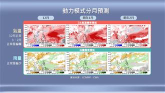 74年最熱秋季！氣象署預告今年暖冬雨量曝