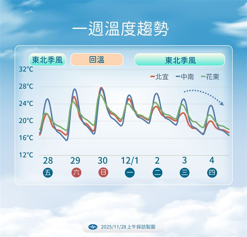 未來一週溫度趨勢。（圖／氣象署提供）