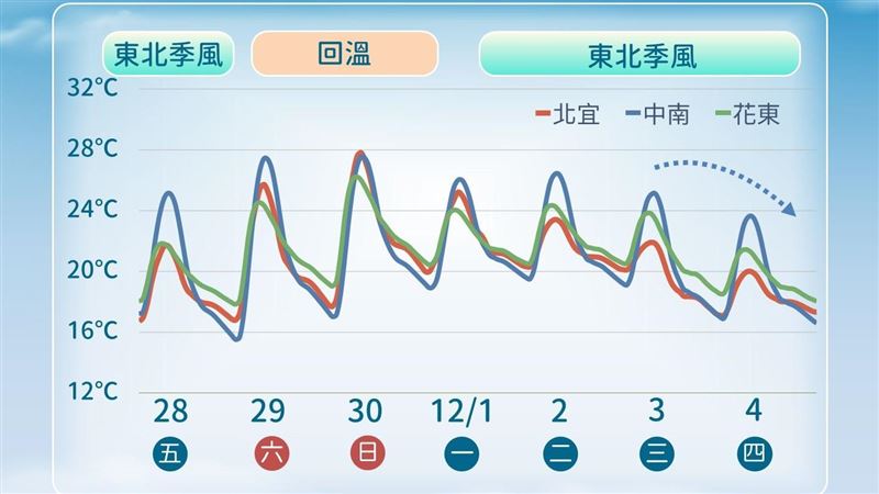週末回暖上看28度！下波變天高溫恐1字頭