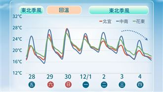 週末回暖上看28度！下波變天高溫恐1字頭