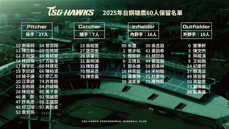 台鋼雄鷹公布60人契約保留名單。（圖／台鋼雄鷹球團提供）