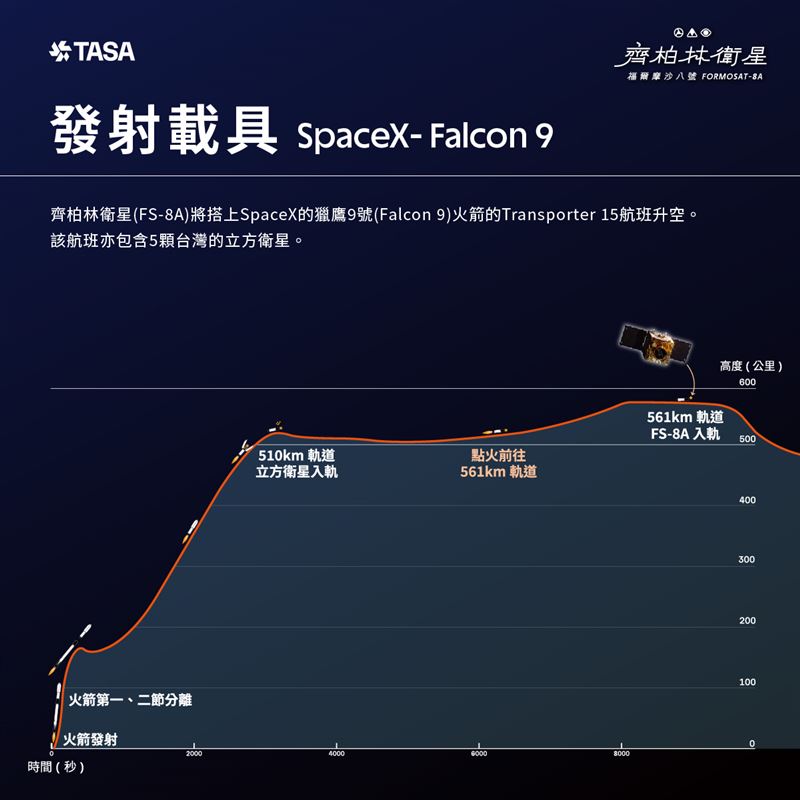 2025年11月29日凌晨2:18，福爾摩沙衛星八號－齊柏林衛星搭載SpaceX獵鷹九號火箭成功發射，並於4:38順利入軌。這是台灣首顆具備亞米級解析力的國產遙測衛星，未來將應用於災防、環境監測與國土管理，展現台灣太空自主實力。（圖／國家太空中心提供）